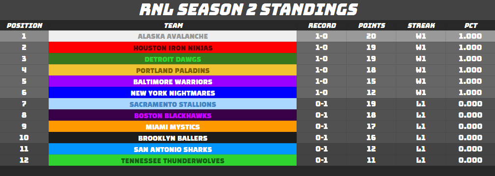 robloxninjalea1's tweet photo. RNL Standings after Week 1! https://t.co/gJ9tDflQbC