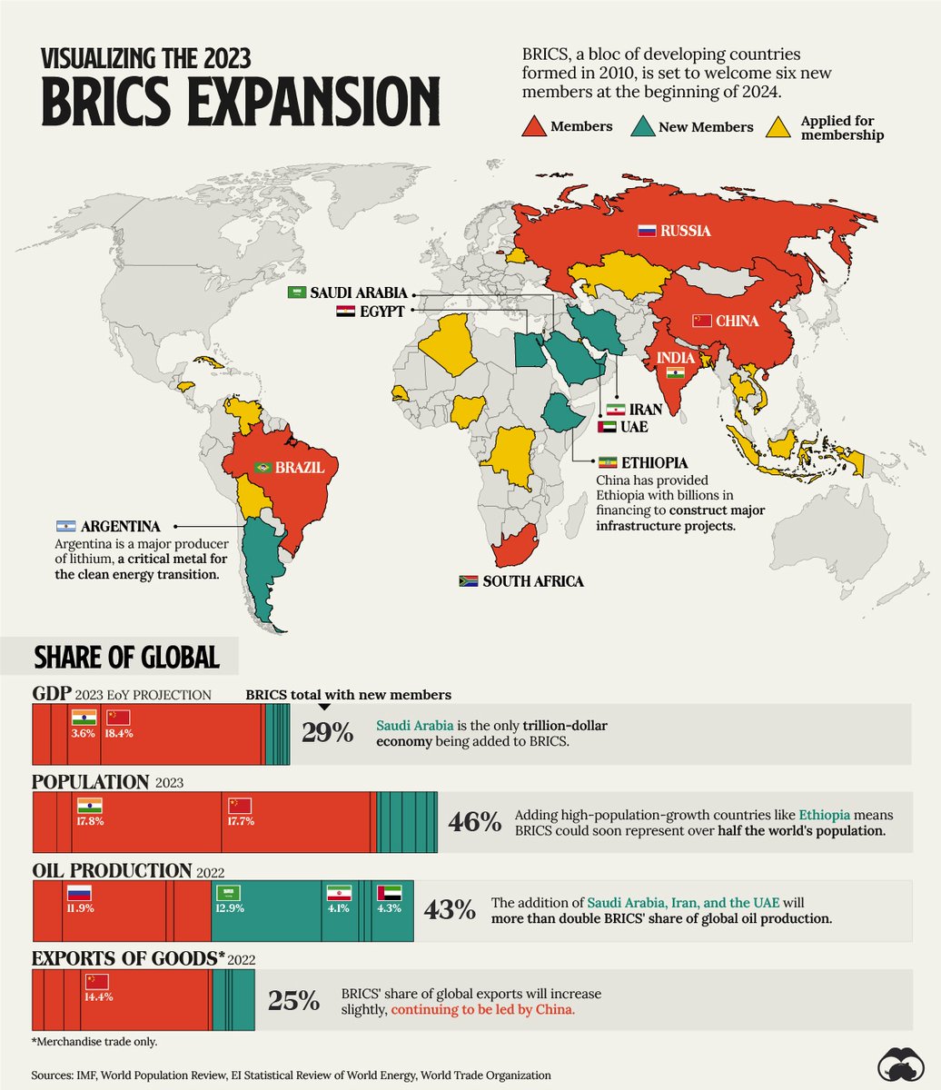 VisualCap's tweet photo. Visualizing the BRICS Expansion in 4 Charts 🤝

https://t.co/PaAIpPWCWo https://t.co/MYZeHMO4BU
