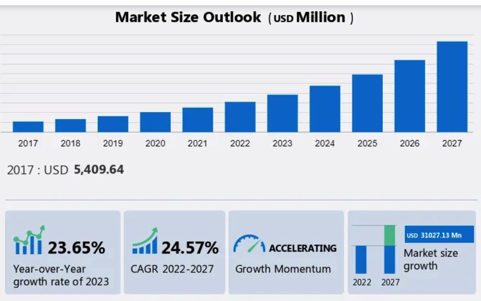 Technavioはオールフラッシュアレイ(AFA)市場が2022-2027年にCAGR 24.57%で成長すると予測。
主なドライバーはラップトップ、ゲームおよびハイエンドPCにおけるSSDの採用増加。

AFA Market to Grow at CAGR of 25% Between 2022 and 2027 - StorageNewsletter
storagenewsletter.com/2023/09/26/afa…