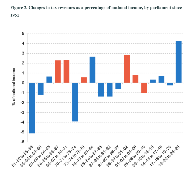 PJTheEconomist's tweet photo. Taxes will rise by more over this parliament than over any other parliament since WW2. Up from c.33% to c.37% of GDP. And they will likely stay there https://t.co/EfvP0Q43iV https://t.co/OyaGuslCNA