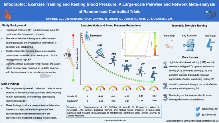 ⚠️ What’s the best exercise training to reduce blood pressure? 📉 🏋️‍♀️ 🏃‍♀️ NEW #BJSMBlog provides the #TakeHomeMessages from this recent study with a popular supporting #Infographic 🔥👇 Blog ➡️ bit.ly/455L9Zz