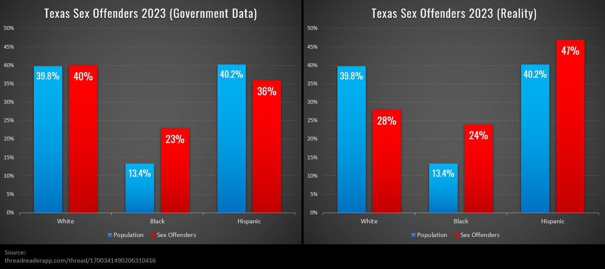 SamParkerSenate's tweet photo. Texas is inflating White sex offender crime stats by a whopping 42%, while underreporting Hispanic's by 31% & Black's by 4%.

We've long known they were laundering Hispanic & Black crime through White people, but now we can put an actual number on the magnitude of this criminal subterfuge.

Phenomenal work.