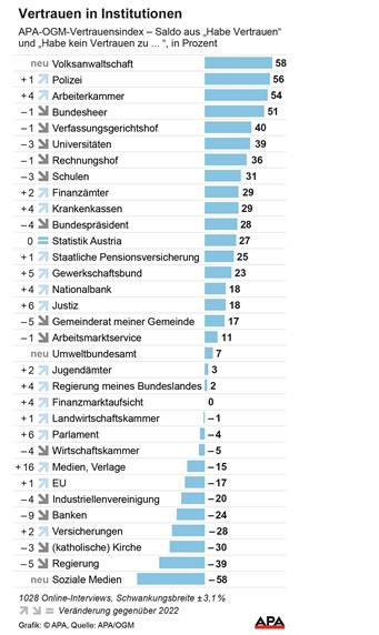 Juhuuuu – Stockerlplatz beim Vertrauensindex #APA <a href="/OGM_at/">OGM</a>. Wir haben wieder dazugewonnen – danke, danke 🙏🙏 !! Das bleibt für uns ein Auftrag, uns dieses Vertrauen jeden Tag neu zu verdienen. Und: <a href="/LPDWien/">POLIZEI WIEN</a> wir sind euch auf der Spur! 😉 #gerechtigkeit #fürdievielen