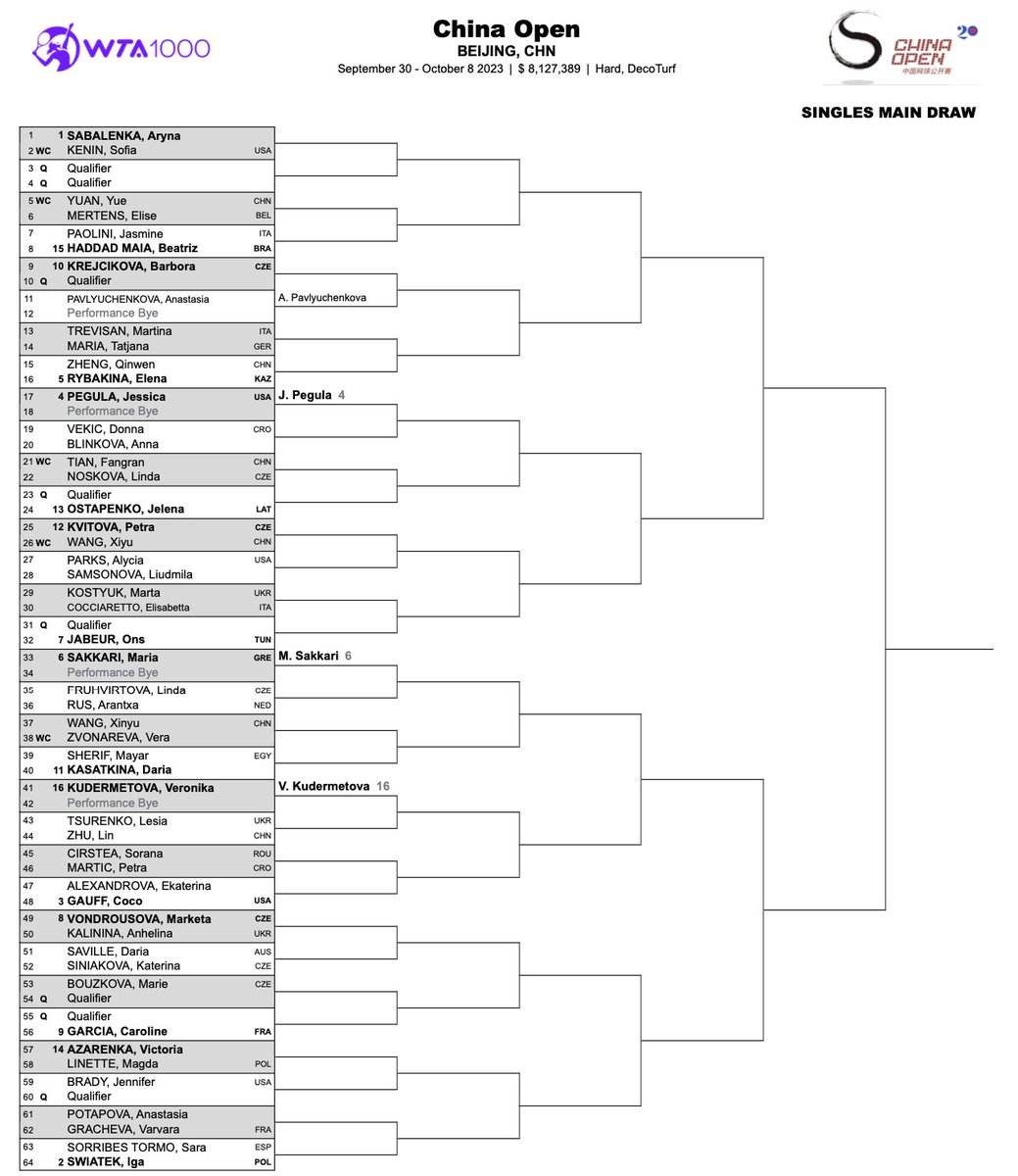 Main draw at China Open, the last WTA 1000 tournament of the season. Aryna Sabalenka, Iga Swiatek, Coco Gauff and Jessica Pegula are the top seeds. The byes go to the four Tokyo semifinalists as performance byes: Pegula, Sakkari, Kudermetova, Pavlyuchenkova.