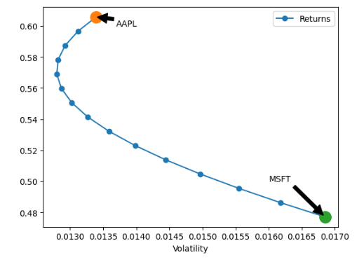 #AAPL vs #msft #stocks Q3'23 #UPDATE 
#ROI vs #volatility #Efficiency #Curve 
Sharpe ratio #RiskManagement #Risk 
#stockmarkets #StocksToBuy #TradingSignals #InvestmentOpportunity 
#Python  
#ExploreMore 👇
Blue-Chip Stock Portfolios for Quant Traders
wp.me/pdMwZd-6RH