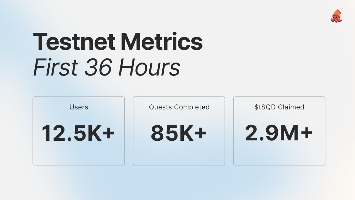 The Subsquid Public Testnet launch has been a massive success!

In just the first 36 hours, we've brought in 12.5k unique verified participants, who completed more than 85k quests.

Join on <a href="/CoinList/">CoinList</a> 👉 coinlist.co/subsquid-testn…