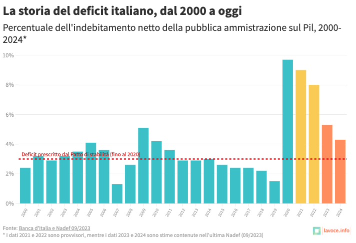 lavoceinfo's tweet photo. #NADEF 
Dal 2000 al 2019, l'Italia ha violato le prescrizioni del Patto di Stabilità ( deficit pubblico inferiore al 3% del Pil) per otto volte.

Ne parliamo nella rubrica #LaParolaAiGrafici di ieri.

Tutti i nostri grafici 👇
https://t.co/aUl7lSL0Cy https://t.co/MaPmhez2W4