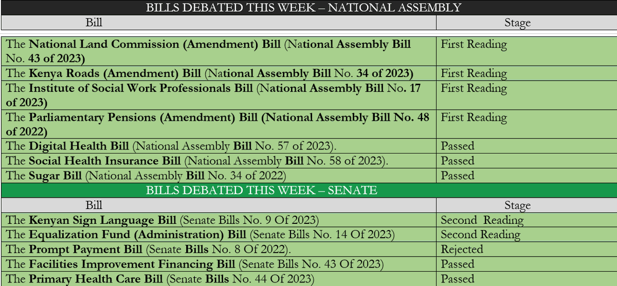 MzalendoWatch's tweet photo. Here's a summary of business considered in Parliament this week (thread).

1. Four health Bills were passed in both houses, among them the Digital Health Bill (National Assembly Bill No. 57 of 2023). 
#BungeSummary. https://t.co/DYwsOKGDUT