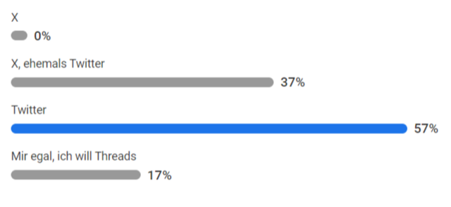 allsocialde's tweet image. Wir haben die Teilnehmer*innen bei der #ASMC in Berlin gefragt, ob sie sich schon an den neuen Namen von Twitter (X) gewöhnt haben oder welchen Begriff sie verwenden...

Das Ergebnis innerhalb der AllSocial-Community ist eindeutig. 😉
Wie ist das bei euch?