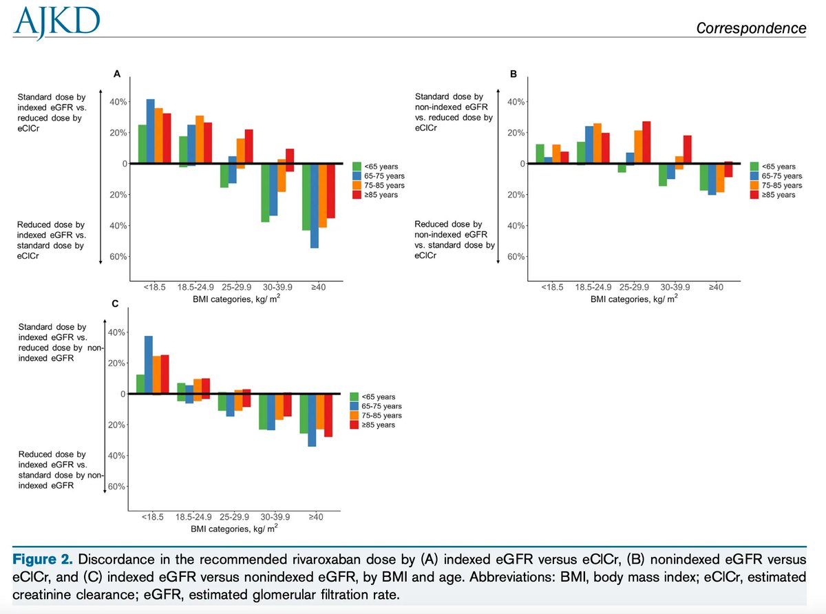 AJKD (@ajkdonline) on Twitter photo Discordance in GFR Estimating Equations and Dosing Guidance by Body Mass Index and Age
buff.ly/3ptvofU (FREE)
<a href="/beini_lyu/">Beini Lyu</a> <a href="/LAInker/">Lesley Inker</a> @alexchangmd <a href="/Tom_Nolin/">Tom Nolin</a> @JoeCoresh <a href="/meg21212/">Morgan Grams</a> <a href="/TuftsMCKidney/">Tufts Medical Center Nephrology Team</a> <a href="/hopkinsneph/">Hopkins Nephrology</a> Discordance in GFR Estimating Equations and Dosing Guidance by Body Mass Index and Age
buff.ly/3ptvofU (FREE)
<a href="/beini_lyu/">Beini Lyu</a> <a href="/LAInker/">Lesley Inker</a> @alexchangmd <a href="/Tom_Nolin/">Tom Nolin</a> @JoeCoresh <a href="/meg21212/">Morgan Grams</a> <a href="/TuftsMCKidney/">Tufts Medical Center Nephrology Team</a> <a href="/hopkinsneph/">Hopkins Nephrology</a>