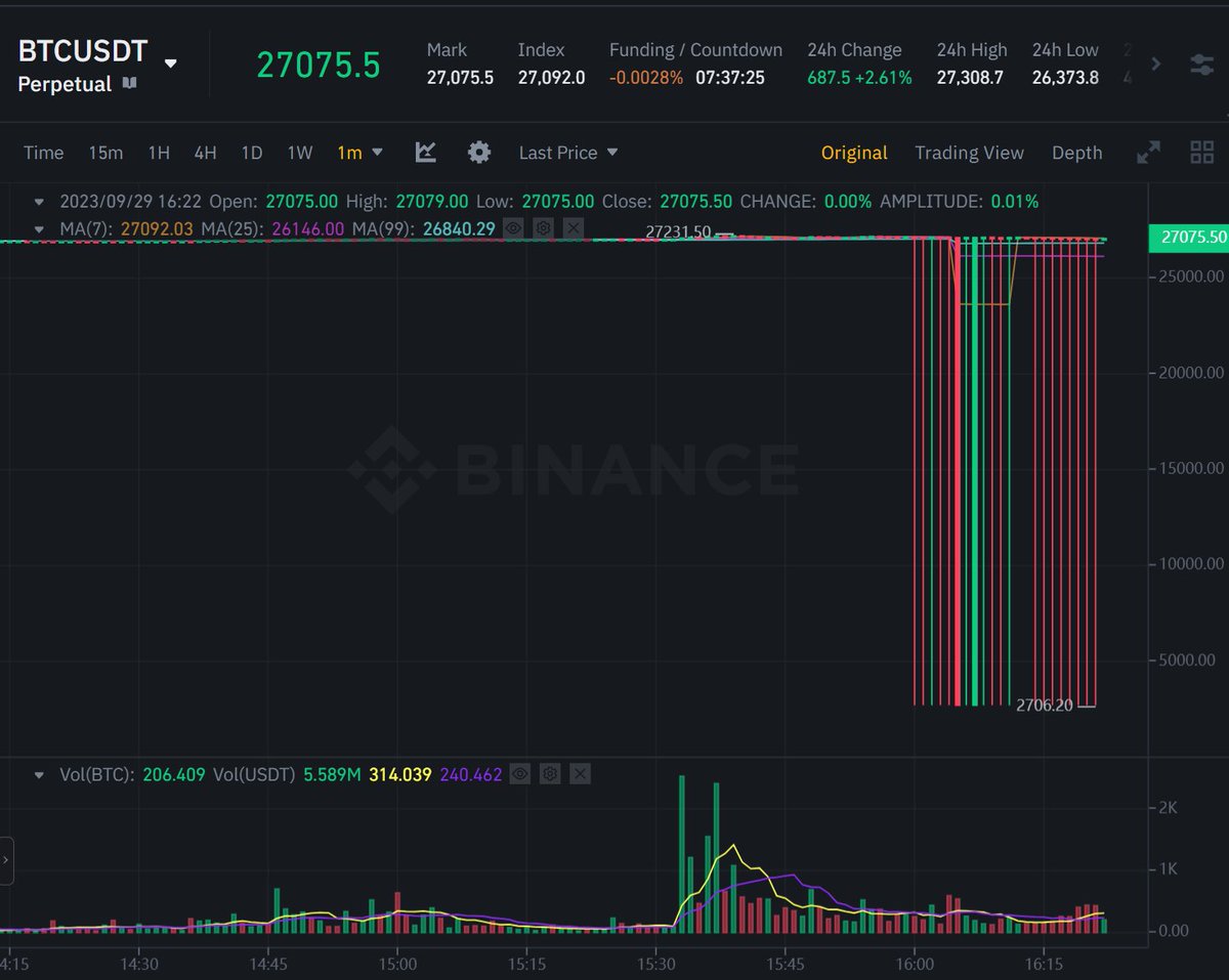 The Binance BTC/USDT perpetual contract shows that between 16:00 and 16:17  UTC+8, the price dropped from $27,100 to $2,707 multiple times and quickly  returned to the normal. CZ responded that the Futures