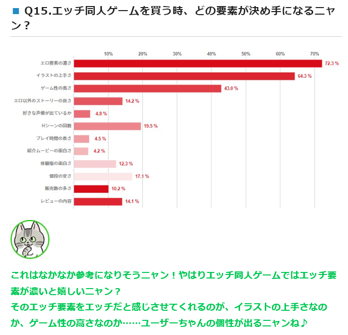 ✨✨✨✨✨✨✨✨
エッチ同人ゲームユーザー
一斉調査2023 開票ニャン!
✨✨✨✨✨✨✨

回答数は『5192名』❣️❣️
月のお小遣いはいくら?どんな同人ゲームがシコれる?
この想い、全世界のエッチ同人ゲーム𝑳𝒐𝒗𝒆𝒓ちゃんたちに届いてニャン…!

🔽結果はこちらニャン!
https://t.co/GtOtiDAFpA 
