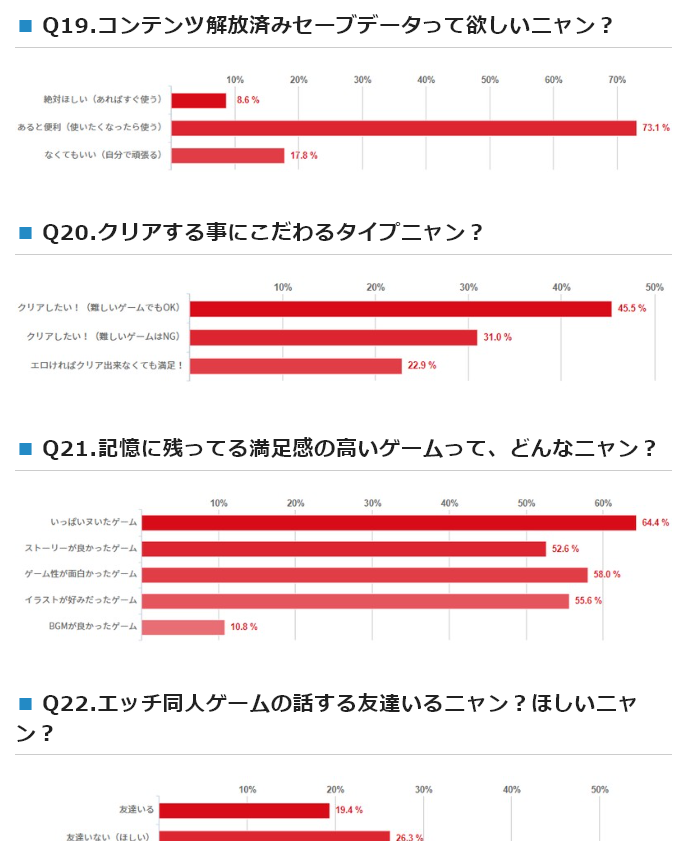 ✨✨✨✨✨✨✨✨
エッチ同人ゲームユーザー
一斉調査2023 開票ニャン!
✨✨✨✨✨✨✨

回答数は『5192名』❣️❣️
月のお小遣いはいくら?どんな同人ゲームがシコれる?
この想い、全世界のエッチ同人ゲーム𝑳𝒐𝒗𝒆𝒓ちゃんたちに届いてニャン…!

🔽結果はこちらニャン!
https://t.co/GtOtiDAFpA 