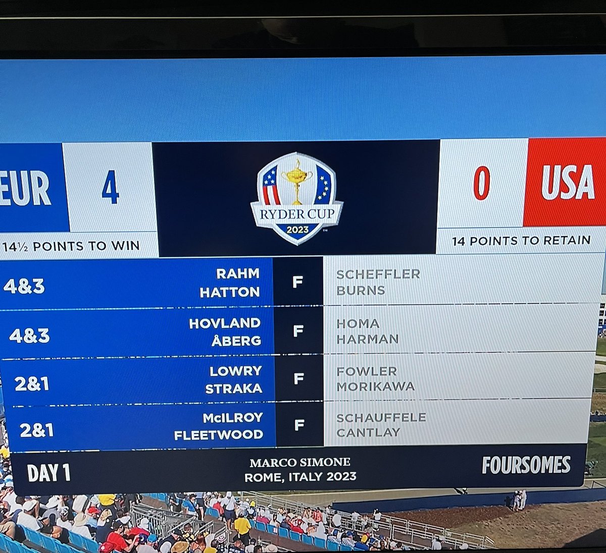 dirkgroten's tweet photo. Wow! Clean sweep!  #rydercup https://t.co/NS3H7CW5cg
