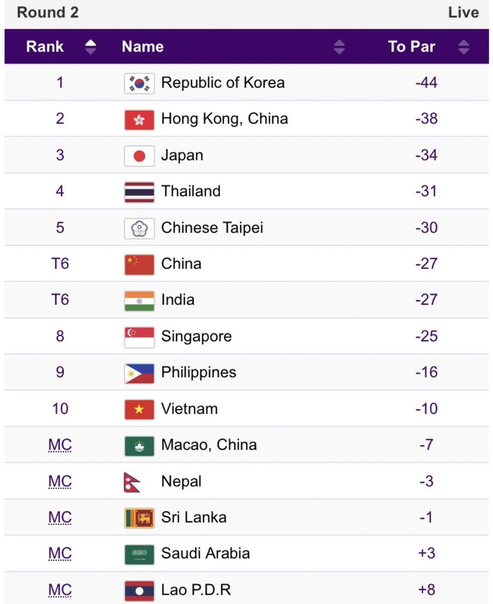 Daniel_Rapaport's tweet photo. In non-Ryder Cup news...Sungjae Im and Si-Woo Kim are playing the Asian Games this weekend. Need a gold medal (team or individual) to exempt themselves from mandatory military service. South Korea has a six-shot lead heading into weekend. Talk about pressure. https://t.co/fzv9qI6MoX