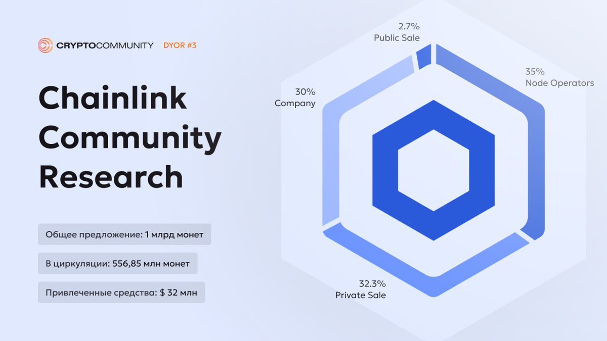 CCommunityAI's tweet photo. 1. Что такое #Chainlink ?

Chainlink — это децентрализованная сеть оракулов, которая позволяет смарт-контрактам получать доступ к данным из реального мира. Сеть состоит из независимых нод, которые предоставляют данные из различных источников (бирж, метеорологических станций, прессы и тд).
Официальный твиттер: @chainlink 

2. Финансирование.

Инвесторы: Outlier Ventures, Fundamental Labs, Hashed, Framework Ventures.

Привлечено: $32 млн.

3. Статистика на сентябрь 2023 года.

$LINK — токен проекта Chainlink, выпущенный на Ethereum. Токен необходим для оплаты за работу оракулов и является вознаграждением для операторов нод. 

Максимальное предложение 1 млрд монет.
В циркуляции 556,8 млн монет.

35% — для операторов нод;
32,3% — приватная продажа;
30% — принадлежит компании;
2,7% — публичная продажа.

4. Партнерства и интеграции.

У Chainlink более 1800 партнерств с различными проектами. Сервисами Chainlink пользуются Compound, AAVE, dYdx, GMX, Base, Arbitrum, Avalanche и тд.

Ключевые партнерства с традиционными компаниями:

Swift — совместно компании разработали протокол Cross-Chain Interoperability Protocol (CCIP), который дает возможность традиционным финансовым учреждениям осуществлять криптопереводы; 
AWS — совместно разработали решение Chainlink Quickstart, позволяющее запустить готовую ноду для Chainlink в один клик;
Google cloud — интегрировала Chainlink для создания рынков предсказаний и повышения эффективности транзакций на Ethereum;
T-systems (подразделение Deutsche Telekom) — компания стала оператором ноды для Chainlink;
Associated press — присоединилась к системе оракулов Chainlink и начала поставлять разработчикам доступ к собранным данным;
Swisscom — присоединилась к сети оракулов Chainlink и предает в блокчейн данные о ценах на цифровые активы.

5. Инструменты и разработки.

 ⁃ CCIP протокол, который позволяет традиционным учреждениям осуществлять переводы в цифровых активов;
 ⁃ Гибридные смарт-контракты: в рамках инициативы Chainlink 2.0 разработчики анонсировали концепцию смарт-контрактов объединенных с данными и вычислениями за пределами блокчейна;
 ⁃ Проверяемая случайная функция (VRF), которую используют в приложениях, где важен случайный результат (игры и NFT).
 ⁃ Интеграция с API: подключает веб-сайты к смарт-контрактам по API;
 ⁃ Chainlink Keepers (хранители): полная автоматизация смарт-контрактов, регулярное обслуживание и наблюдение за ними.
- Proof-Of-Reserves: технология, которую используют различные компании для подтверждения своих резервов.

Вывод: Chainlink — настоящий герой-мастодонт всей отрасли, объединяющий традиционный мир и инновации блокчейна. Он открывает невероятные возможности и новые горизонты для других проектов. Это мощный и перспективный стартап, который имеет потенциал для преобразования различных отраслей.