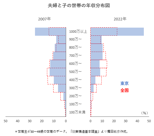 tmaita77's tweet photo. 東京は，すごいことになっているな。

子育てファミリー（親30～40代）の半分近くが，年収1000万以上だ。＊2022年 https://t.co/95gq0KGPMN