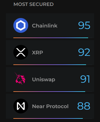 DeFiance_App's tweet photo. Most secured community listed projects on https://t.co/UJwdEiZEbW.

$LINK @chainlink
$XRP @Ripple
$UNI @Uniswap
$NEAR @NEARProtocol
 
#Pulse is a meticulously designed system, that aggregates data and information related to the listed protocols on #DeFianceApp. https://t.co/PMxw5OVUHj