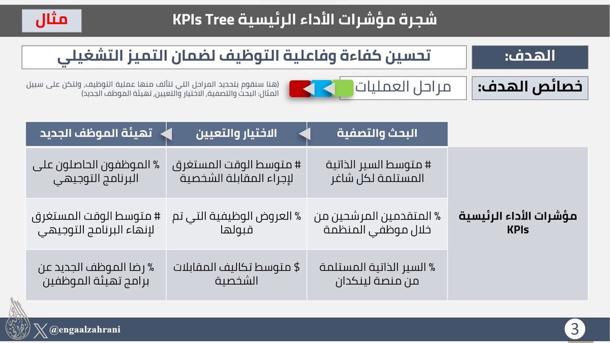 ENGAALZAHRANI's tweet photo. ودك تتعرف على كيفية تحديد مؤشرات الأداء الرئيسية KPIs؟

بناء شجرة مؤشرات أداء KPIs Tree هي منهجية تساعدك على إختيار مؤشرات الأداء الرئيسية لأهدافك👌

تتمثل المنهجية في تحديد أحد خصائص الهدف:
✅سمات الهدف أو✅مراحله أو✅مكوناته

ومن ثم تحديد المؤشرات للخصائص..

هنا التوضيح بمثال👇 https://t.co/GrzUyo0ESy