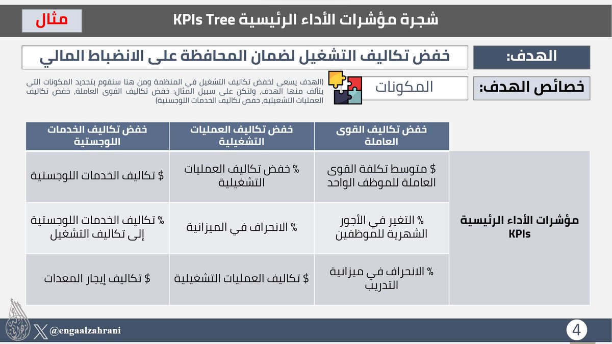 ودك تتعرف على كيفية تحديد مؤشرات الأداء الرئيسية KPIs؟

بناء شجرة مؤشرات أداء KPIs Tree هي منهجية تساعدك على إختيار مؤشرات الأداء الرئيسية لأهدافك👌

تتمثل المنهجية في تحديد أحد خصائص الهدف:
✅سمات الهدف أو✅مراحله أو✅مكوناته

ومن ثم تحديد المؤشرات للخصائص..

هنا التوضيح بمثال👇