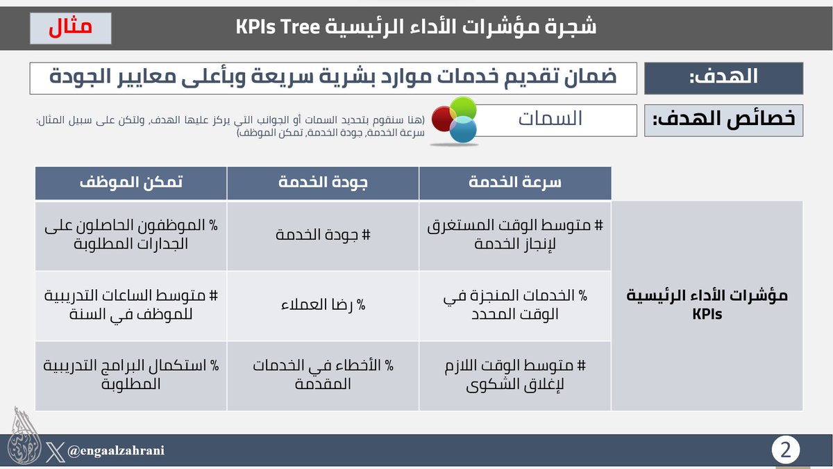 ENGAALZAHRANI's tweet photo. ودك تتعرف على كيفية تحديد مؤشرات الأداء الرئيسية KPIs؟

بناء شجرة مؤشرات أداء KPIs Tree هي منهجية تساعدك على إختيار مؤشرات الأداء الرئيسية لأهدافك👌

تتمثل المنهجية في تحديد أحد خصائص الهدف:
✅سمات الهدف أو✅مراحله أو✅مكوناته

ومن ثم تحديد المؤشرات للخصائص..

هنا التوضيح بمثال👇 https://t.co/GrzUyo0ESy