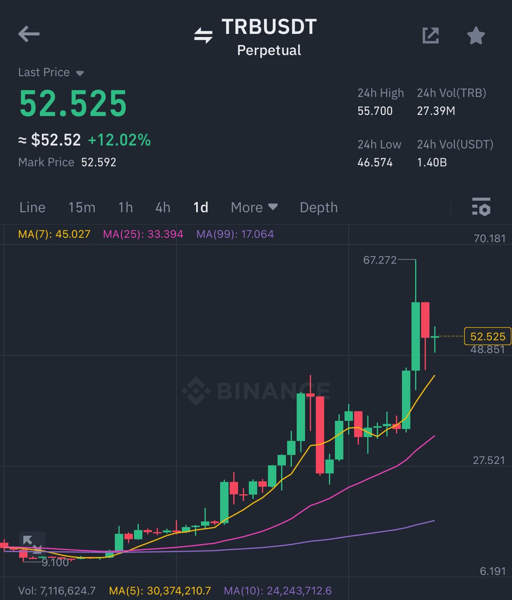DCryptoAvenger's tweet photo. Who is still shorting this? How is short going anon? $TRB 👀 https://t.co/f8FdHW7Y8n