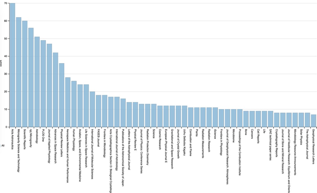 astro_meganne's tweet photo. Which academic journals publish the most @ISS_Research?

According to @Wikidata:
- #ActaAstronautica
- Microgravity Science and Technology
- #ScientificReports
- #NPJMicrogravity

You can interrogate the [incomplete but representative] dataset] at https://t.co/CWkf7lGm3w https://t.co/znTdcR1YgJ