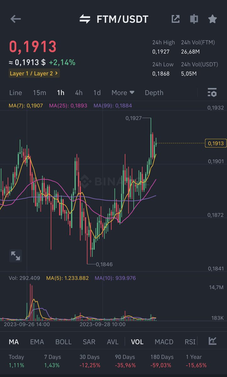 0xSonictalk's tweet photo. $FTM PRICE UPDATE: BTC just pumped to $27.xK and $FTM has had a fairly steady upward momentum from the latest bottom $0.1846

Perhaps this bottom will be an important resistance point for $FTM 😉 https://t.co/mYVWCBbU7o