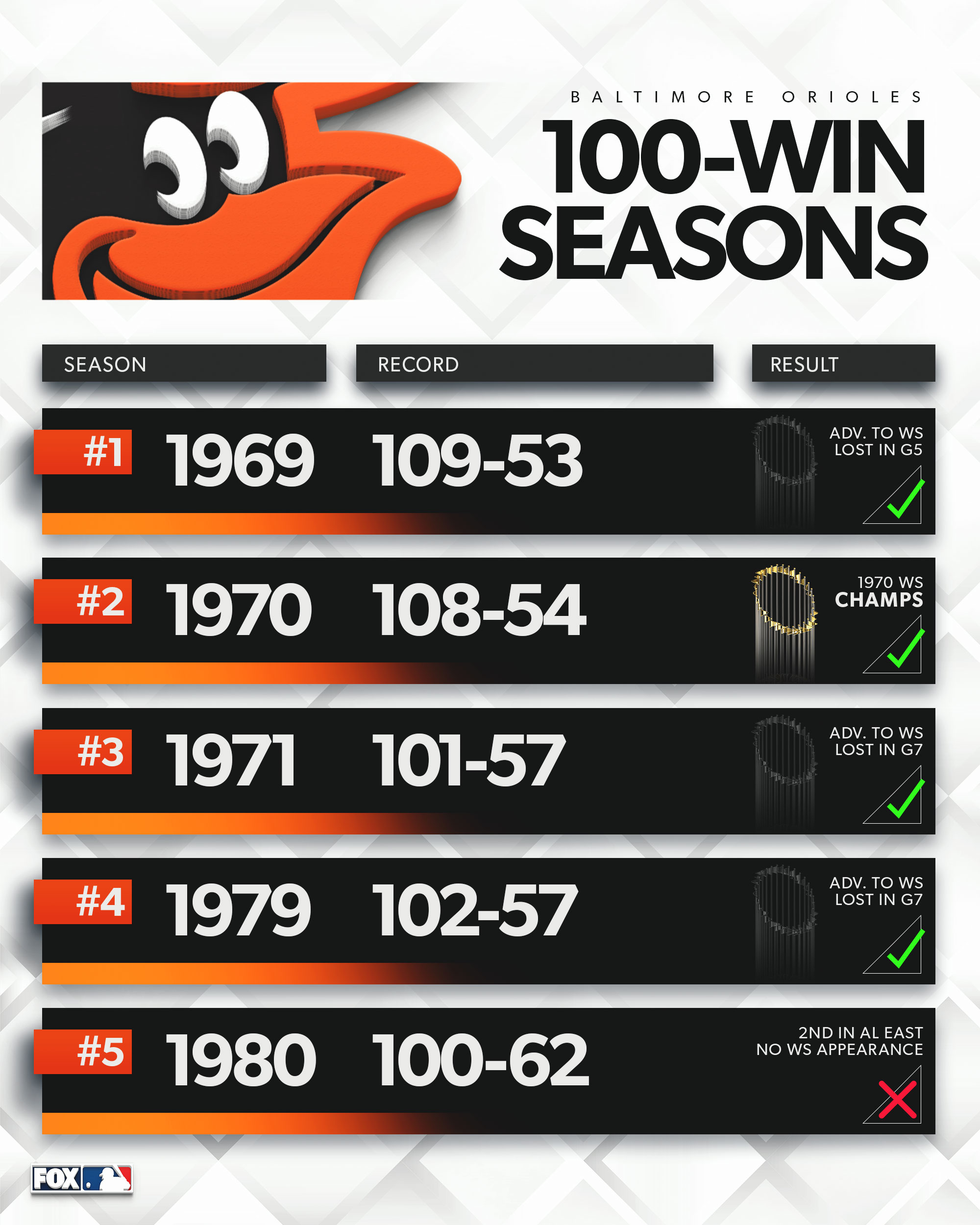FOX Sports: MLB on X: Of the previous 5 @Orioles teams to win 100