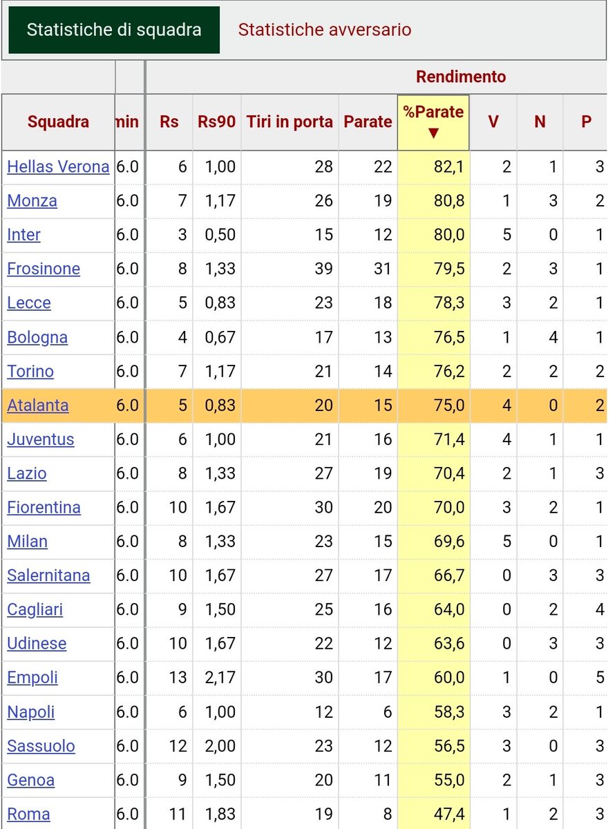 La percentuale delle parate dei portieri di serie A

#RuiPatricio