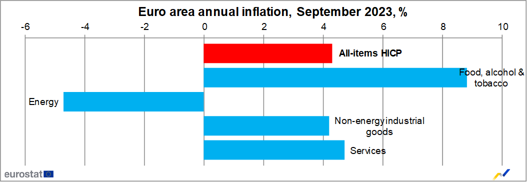 EU_Eurostat's tweet photo. Euro area #inflation at 4.3% in September 2023, down from 5.2% in August. Components: food, alcohol &amp; tobacco +8.8%, services +4.7%, other goods +4.2%, energy -4.7% - flash estimate https://t.co/kEf2Z9hOkH https://t.co/SLY2o2CWEc