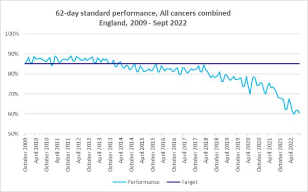 trentconsultant's tweet photo. If you're a surgical/medical oncologist wrestling with industrial action next week, look at this chart, shortages of staff, oncologists, pathologists, anaesthetists, all partly driven by NHS pay &amp; conditions becoming uncompetitive. We all need to fix this, take action next week. https://t.co/ctAf6lp0O5