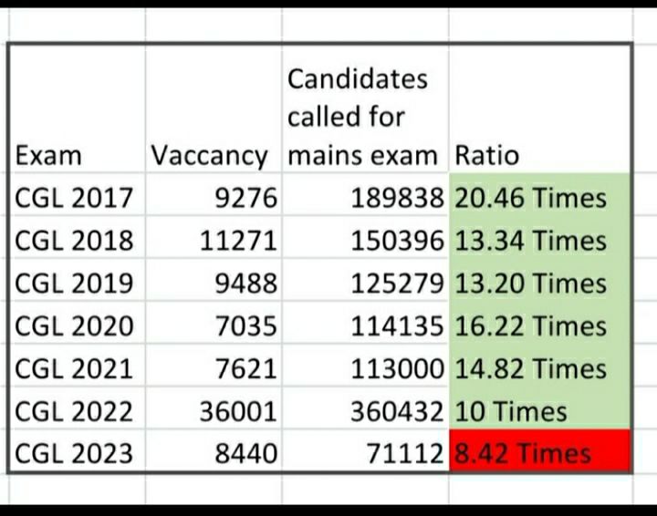 SONU87174918's tweet photo. we want justice.
Revised result could bring back hopes for many students and their hardwork will decide further...atleast give us chance. 

#SSC_CGL_2023_REVISED_RESULT https://t.co/lxdwq8g5cL