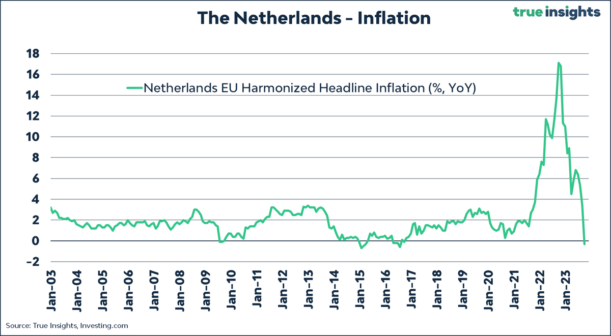 jsblokland's tweet photo. Read this carefully. Dutch #inflation is now NEGATIVE!
Headline #CPI fell 0.3% from a year ago.