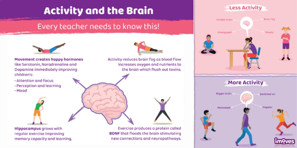 imovesactive's tweet photo. 🌟 By popular demand! 🌟 Download our graphic on how #PhysicalActivity clears #brainfog and boosts concentration in kids! 🧠🚀 👉 https://t.co/9ooV4xqEZV #ActiveLearning #HealthyKids #Active30 #ActiveSchools https://t.co/9ue0k3zOfD
