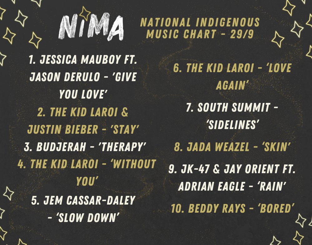 NIMAwards's tweet photo. Here's this week's National Indigenous Music Chart to soundtrack your weekend!

🖤💛❤✨ https://t.co/e8oEXTIuNE