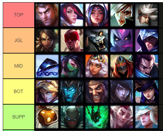 Jackspektra's tweet photo. TOP 5 Hardest champs in each role:
Left to right matters, rating them on highest skill ceiling aka how hard it is to "master" the champ https://t.co/ZhKOmAWx2L