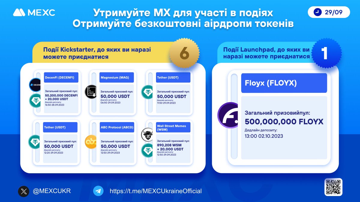 MEXCUKR's tweet photo. ⚡️Утримуйте #MX для участі, та отримуйте безкоштовні аірдропи токенів!
☀️6 активних #Kickstarter
#DECENFI $MAG $USDT $USDT $ABCD #WSM
🚀1 активний #Launchpad
$FLOYX
▶️Взяти участь у подіях від #MEXC:
🔷https://t.co/SKnzK2TzER
🔷https://t.co/2yMwqgU3t6 https://t.co/noykb2TgGz