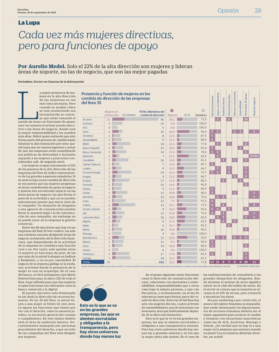 AurelioMedel's tweet photo. La mujer ha alcanzado el 22% de los puestos de alta dirección del Ibex 35, pero para asumir básicamente áreas de soporte (recursos humanos, legal, auditoría o comunicación), no de negocio, que son las mejor pagadas.
https://t.co/Id7Pnh1RWY https://t.co/HYuMOZQJye