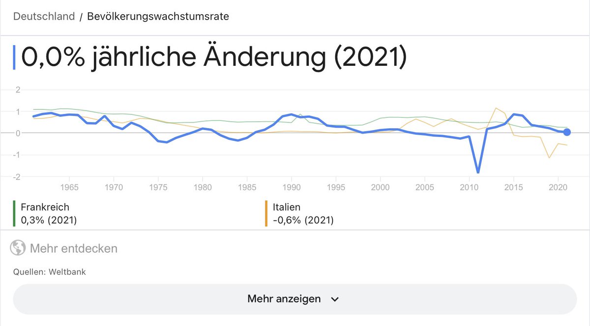 K_Plattform_f_R's tweet photo. Geh mal wieder zum Zahnarzt, Du wirst kein Problem haben, einen Termin zu bekommen.
Könnte aber sein, daß Du auf einen Migranten als Zahnarzt triffst.
Entscheidend für den Wohnungsmarkt etc. sind übrigens die Bevölkerungszahlen und nicht die Vorurteile von Rassisten.
Und siehe da Merz und Du verbreiten Hass und Hetze.
Eine Steigerung gab es 2022 durch die Ukraineflüchtlinge.
Die sind aber NICHT die abgelehnten Asylbewerber, die der rassistische Hetzer Merz in den Vorzimmern der Zahnärzte sieht. Die mußten keinen Asylantrag stellen.