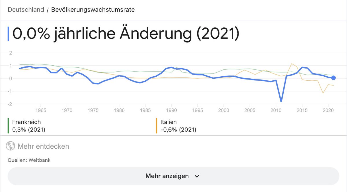 @drumheadberlin @_FriedrichMerz Geh mal wieder zum Zahnarzt, Du wirst kein Problem haben, einen Termin zu bekommen. Könnte aber sein, daß Du auf einen Migranten als Zahnarzt triffst. Entscheidend für den Wohnungsmarkt etc. sind übrigens die Bevölkerungszahlen und nicht die Vorurteile von Rassisten. Und siehe da…