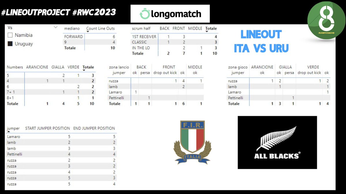 OttavioArenella's tweet photo. ITALY'S LINEOUT
Dati raccolti con Longomatch PRO
Grazie a Roberto Fava per l'enorme aiuto e il supporto in questo progetto
#TheLineoutProject https://t.co/gpwm72iV1R