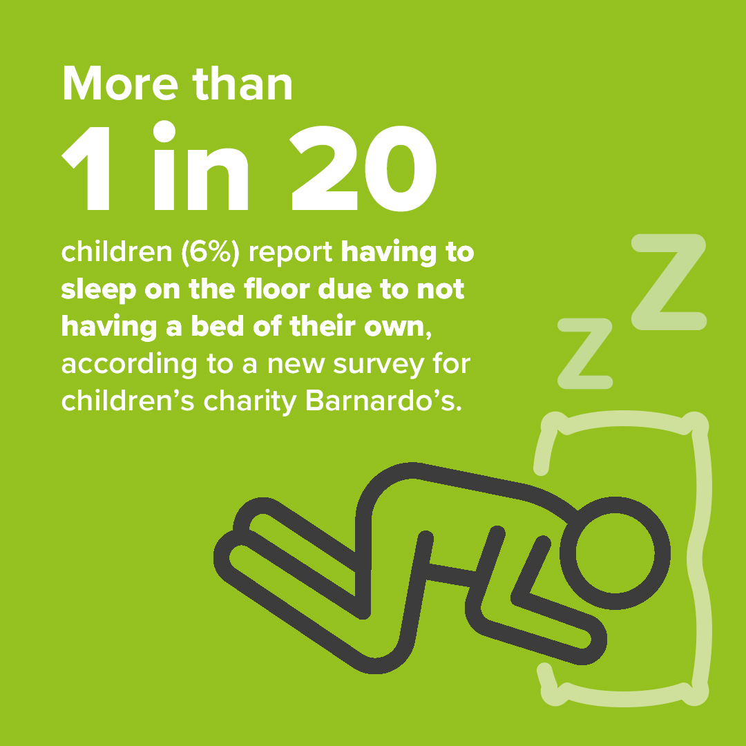 barnardos's tweet photo. In the last year, 6% of children in the UK slept on the floor due to not having their own bed. 🛌

Our new report examines the cost-of-living crisis' impact on bed poverty.

Sign our petition calling on the government to end bed poverty: https://t.co/qvC3w8Gl0E

#NoChildInPoverty https://t.co/mJuFJAFJfP