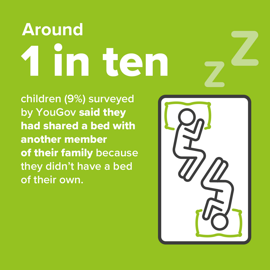 barnardos's tweet photo. In the last year, 6% of children in the UK slept on the floor due to not having their own bed. 🛌

Our new report examines the cost-of-living crisis' impact on bed poverty.

Sign our petition calling on the government to end bed poverty: https://t.co/qvC3w8Gl0E

#NoChildInPoverty https://t.co/mJuFJAFJfP