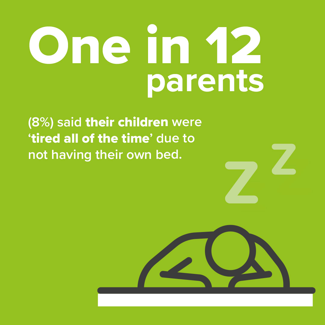 barnardos's tweet photo. In the last year, 6% of children in the UK slept on the floor due to not having their own bed. 🛌

Our new report examines the cost-of-living crisis' impact on bed poverty.

Sign our petition calling on the government to end bed poverty: https://t.co/qvC3w8Gl0E

#NoChildInPoverty https://t.co/mJuFJAFJfP