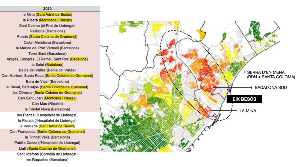 josegras_urb's tweet photo. Els mapes analítics serveixen per revelar patrons com aquest: % d'habitants en barris amb vulnerabilitat urbana extrema (@InstMetropoli):

Santa Coloma: 54.5%
Montcada i Reixac: 33.3%
Sant Adrià: 33.3%
Badalona: 14.3%

Toca bascular les polítiques i inversions cap al Besòs. https://t.co/gddRfnQUJw
