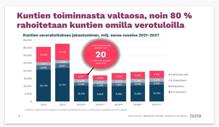 SKlehtonen's tweet photo. Valtakunnalliset sivistystoimen neuvottelupäivät jatkuivat #kuntatalous'aiheilla.
@FCG_Group @Kuntaliitto 

Korostin:
💥 #sivistystoimi heittämällä isoin toimiala uudessa kunnassa
💥 #verotulo'jen merkitys palvelujen järjestämisessä
💥 #elinvoima'n merkitys talouden kestävyydessä https://t.co/MM8IBiMAbC