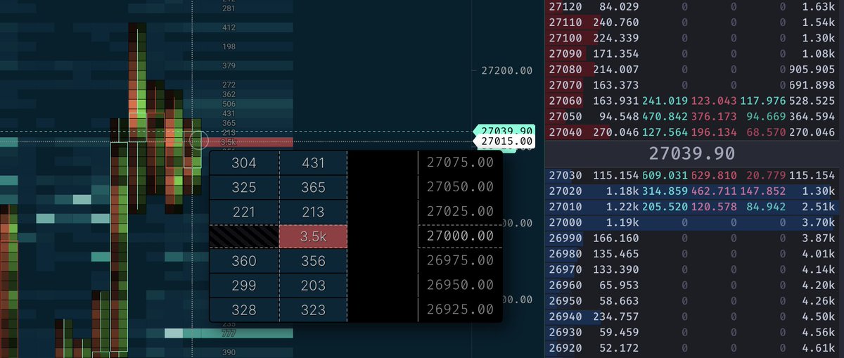 tradetravelchil's tweet photo. #bitcoin bulls doing all they can to destroy the bears right before the options close out!

These are huge buy orders trying to keep price as far away from 26k as possible. 

#optionstrade #cryptocurrency https://t.co/2AAfsFkK4v