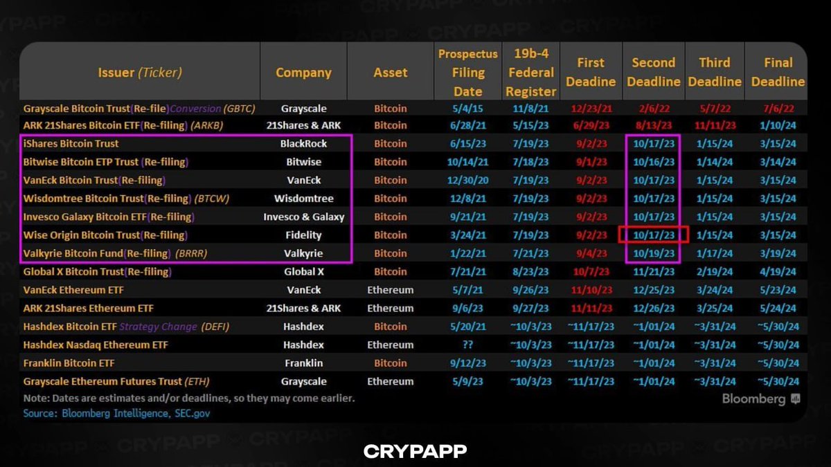 CrypAppCrypto's tweet photo. ⚡️ Approval of #Eth -#ETF  futures and transfer of #BTC -ETF applications

⚪️ In the United States, consent was given to the creation of the first #ETFs  based on Ethereum futures, presented by #Valkyrie, #VanEck and #Volatility Shares. One of them is planned to launch today. https://t.co/GyrQ1eTcH8