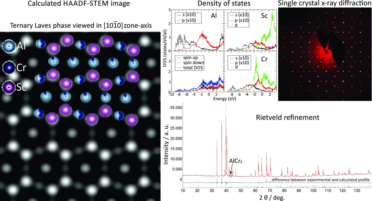 Crystals_MDPI's tweet image. Read the Editor&apos;s choice paper in #MDPICrystals: &quot;Crystal Structure, Microstructure and Electronic Properties of a Newly Discovered Ternary Phase in the Al-Cr-Sc System&quot; by Monika Kušter et al.

👉You can read it here: mdpi.com/2073-4352/11/1…

#Laves_phase
#crystal_structure